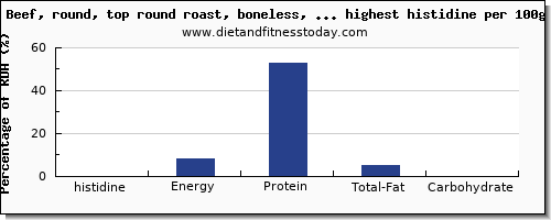 histidine and nutrition facts in beef and red meat per 100g